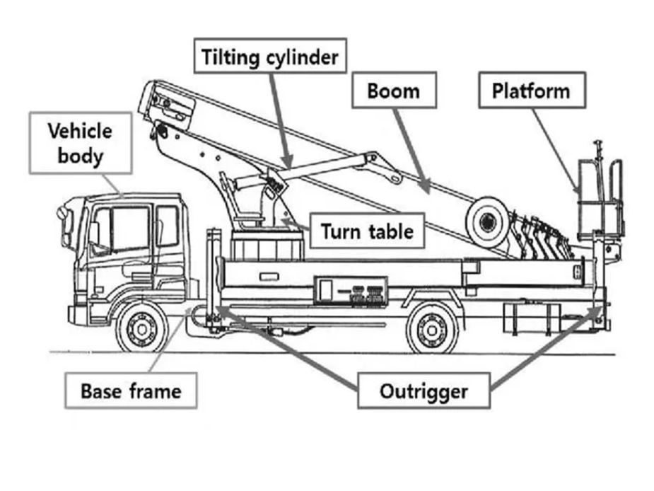 HOWO bucket lift truck structure