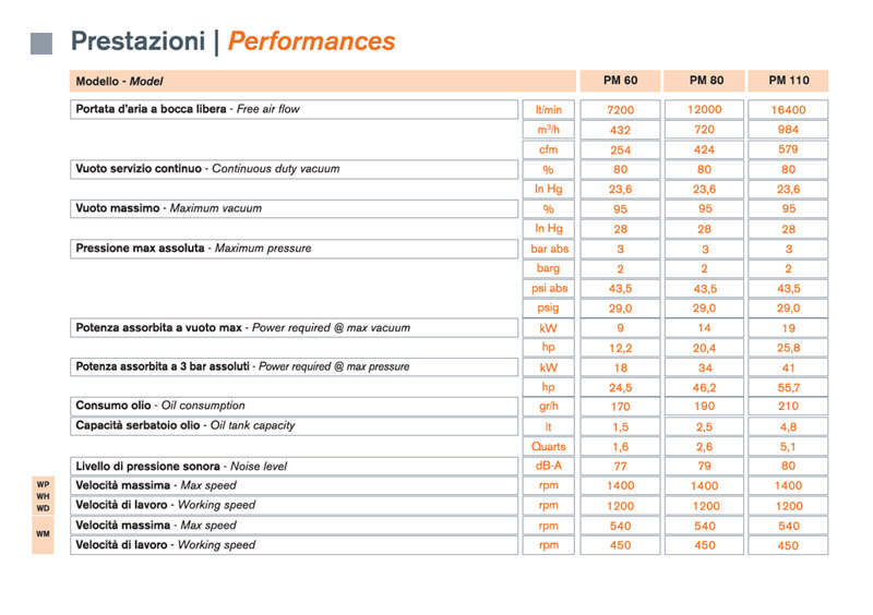 MORO vacuum pump PM110W specifications