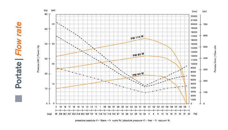 MORO pump PM110W working chart